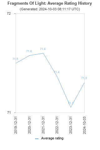 Average rating history