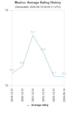 Average rating history