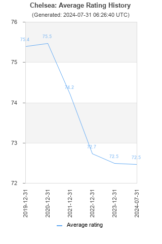 Average rating history