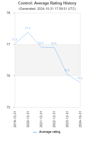 Average rating history