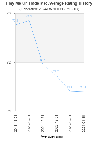 Average rating history