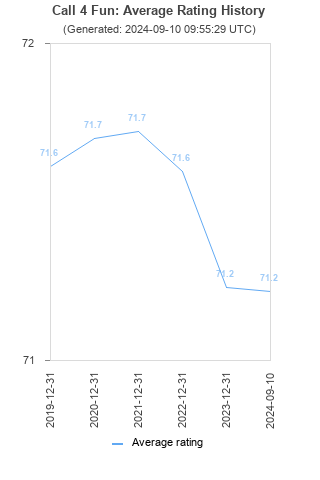 Average rating history