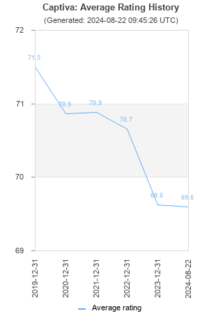 Average rating history