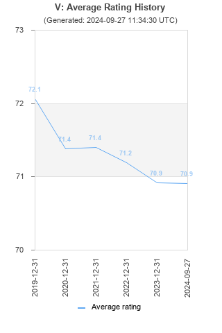 Average rating history