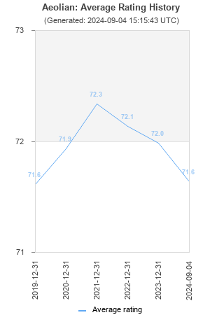 Average rating history