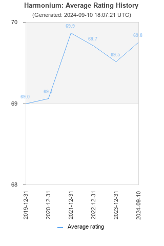 Average rating history