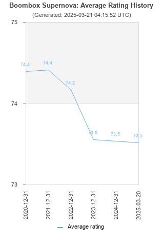 Average rating history