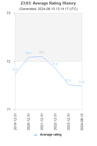 Average rating history