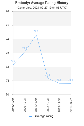 Average rating history