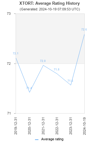 Average rating history