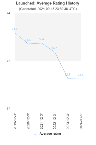 Average rating history