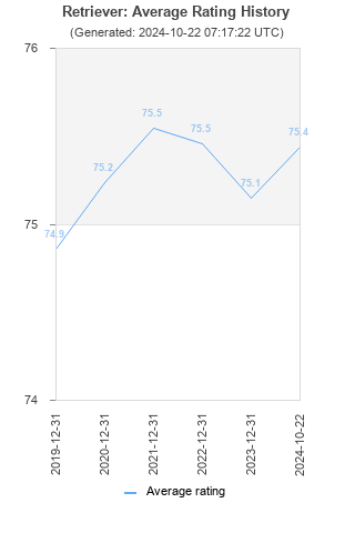 Average rating history