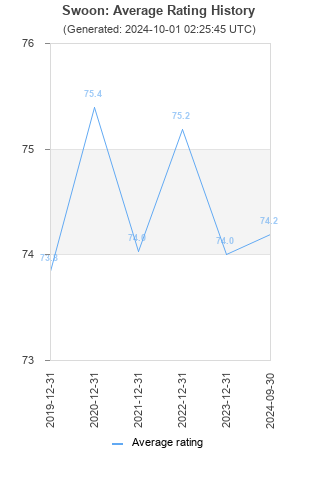 Average rating history