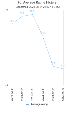 Average rating history