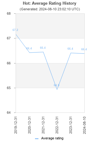 Average rating history