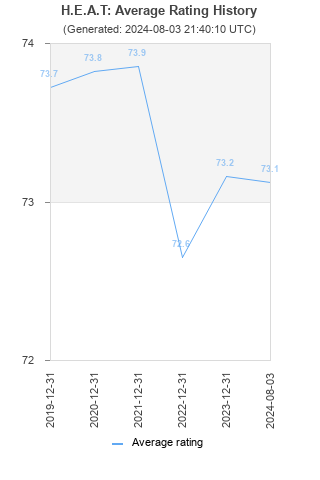 Average rating history