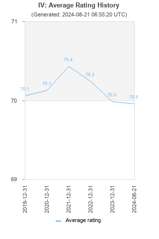 Average rating history