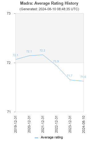 Average rating history