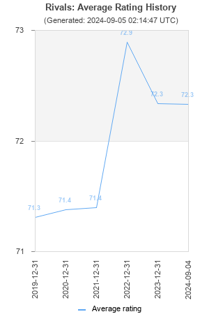 Average rating history