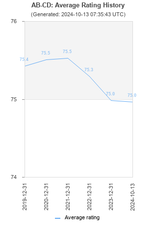 Average rating history