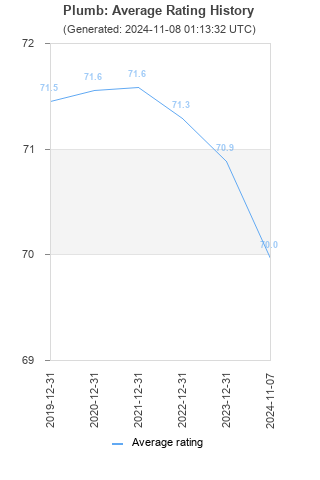 Average rating history