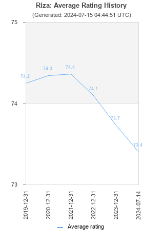 Average rating history