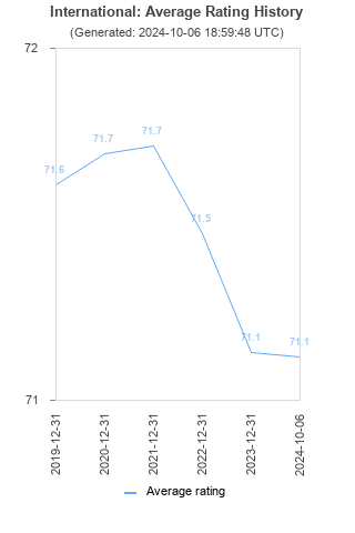 Average rating history