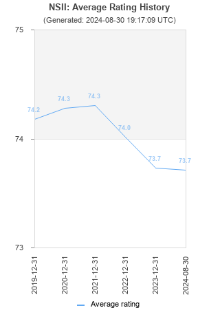 Average rating history