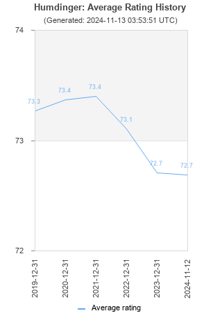 Average rating history