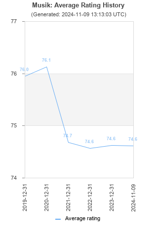 Average rating history