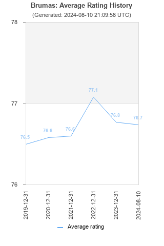 Average rating history