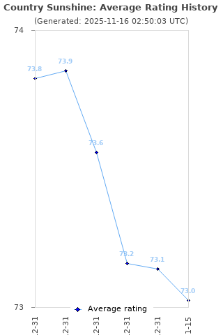 Average rating history