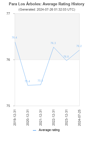 Average rating history