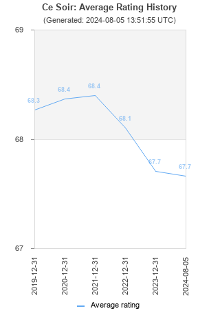 Average rating history