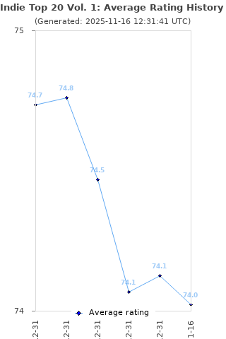 Average rating history