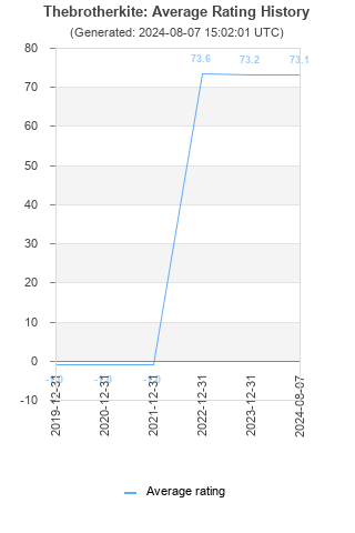 Average rating history