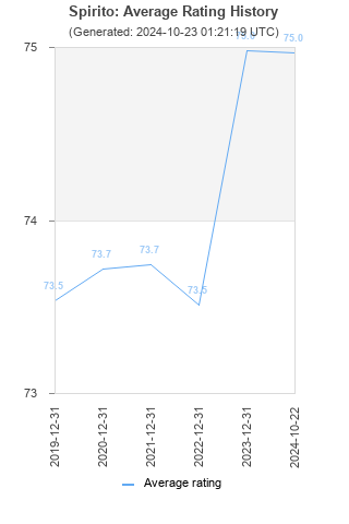 Average rating history