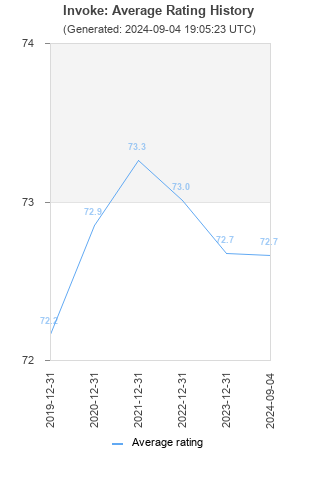 Average rating history