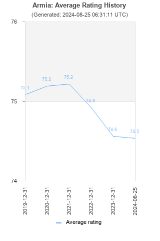 Average rating history