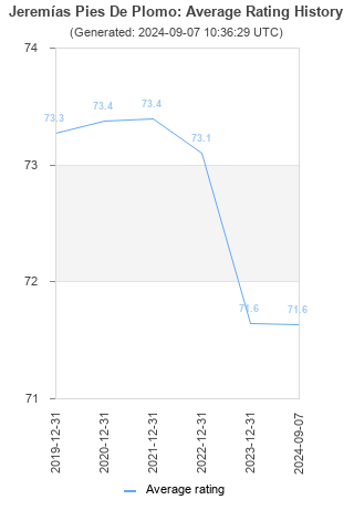 Average rating history