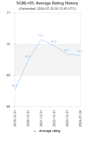 Average rating history