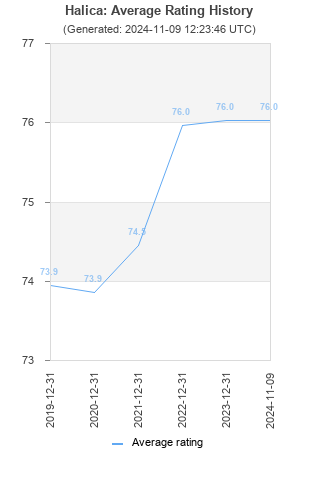 Average rating history