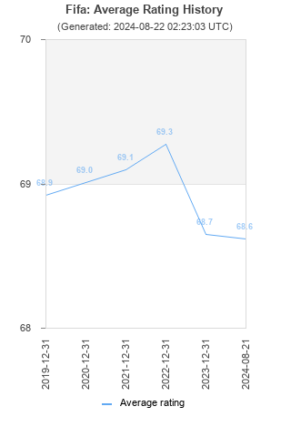 Average rating history