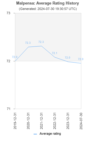 Average rating history