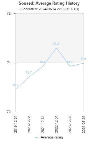 Average rating history