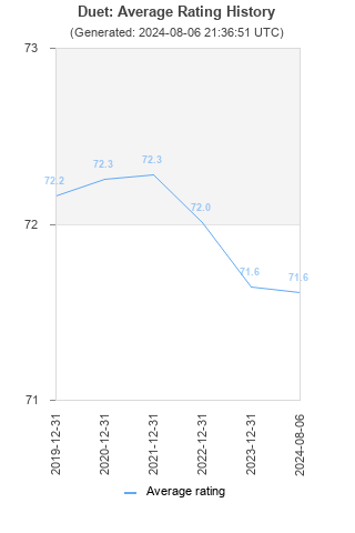 Average rating history