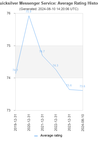 Average rating history