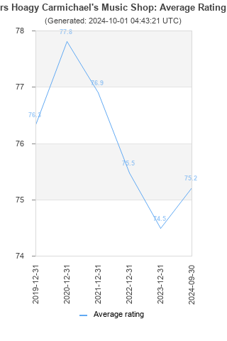 Average rating history