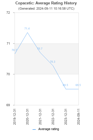 Average rating history