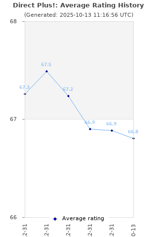 Average rating history